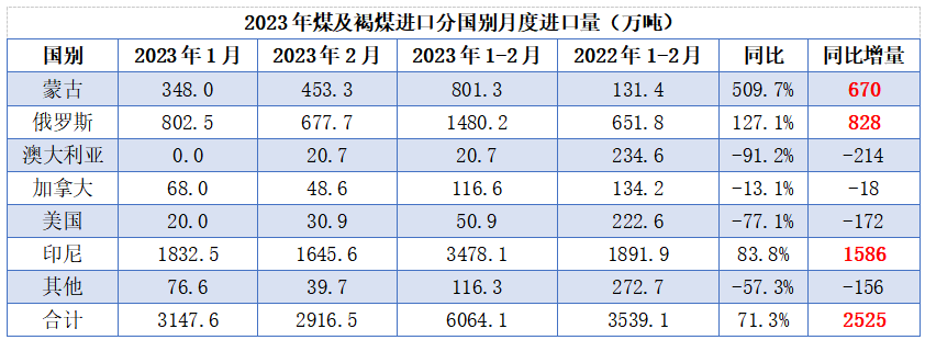 1-2月澳煤20.7萬(wàn)噸！增量全在印尼、蒙、俄！